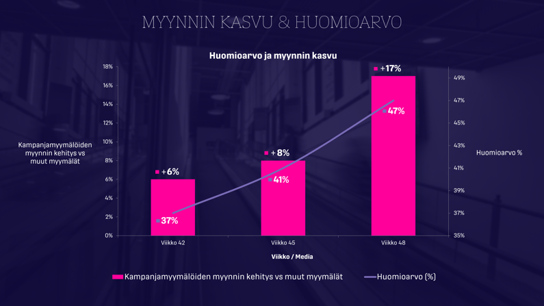 Myynni kasvu ja huomioarvon kehitys-3