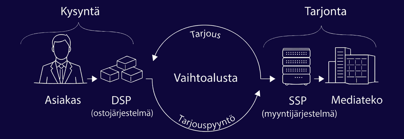 ohjelmallinen ostaminen - 2-2